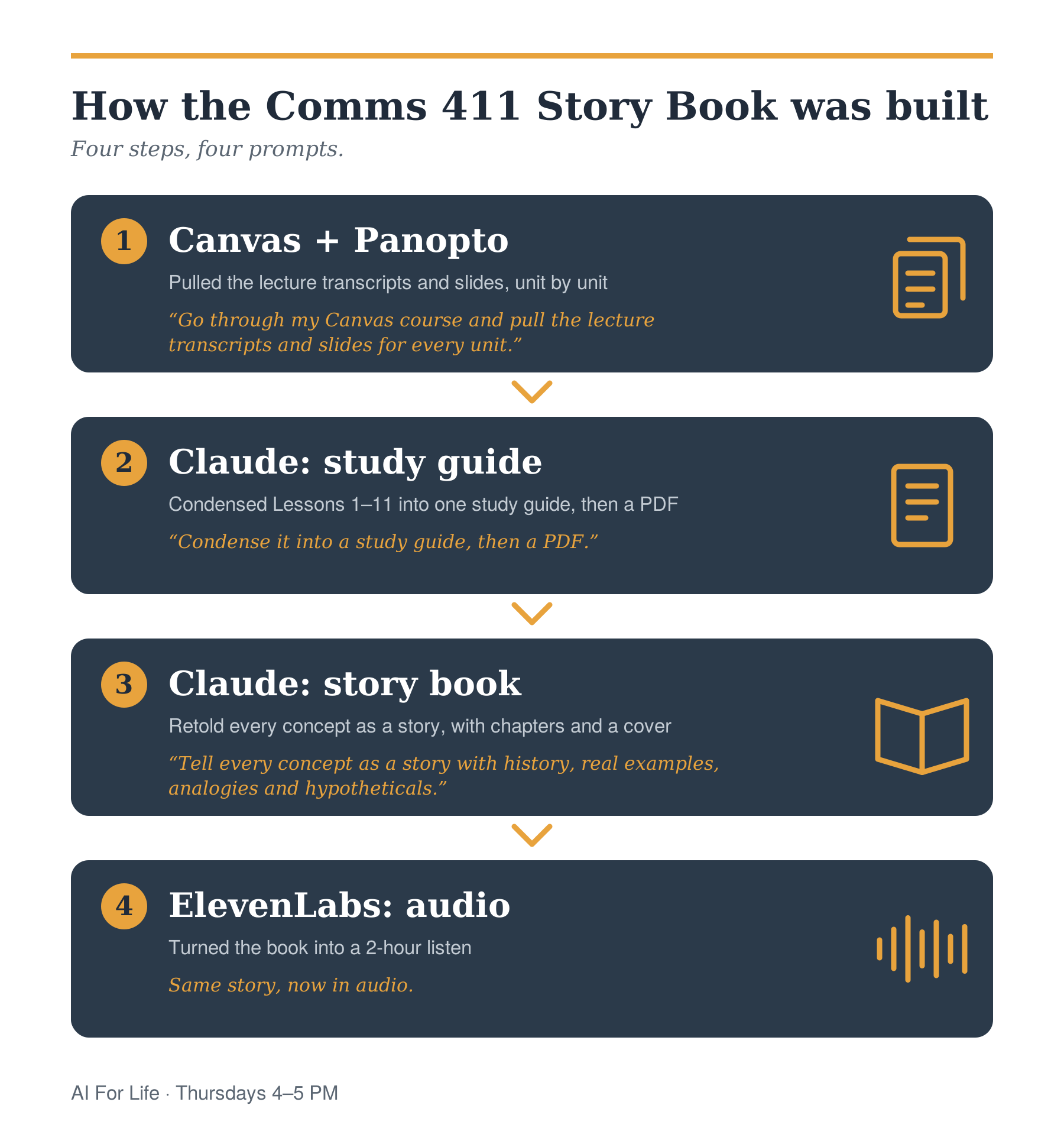 Four steps to build the story book: pull the transcripts and slides from Canvas, condense them into a study guide with Claude, retell them as a story book with Claude, then turn the book into audio with ElevenLabs